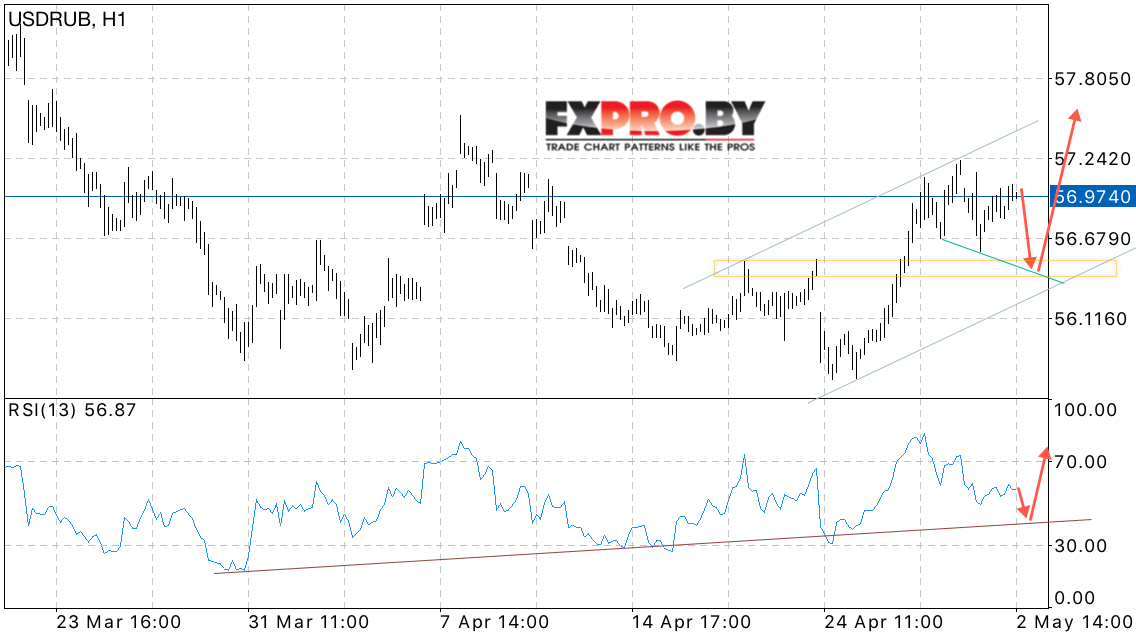 USD/RUB прогноз курса Доллара к Рублю на 3 мая 2017