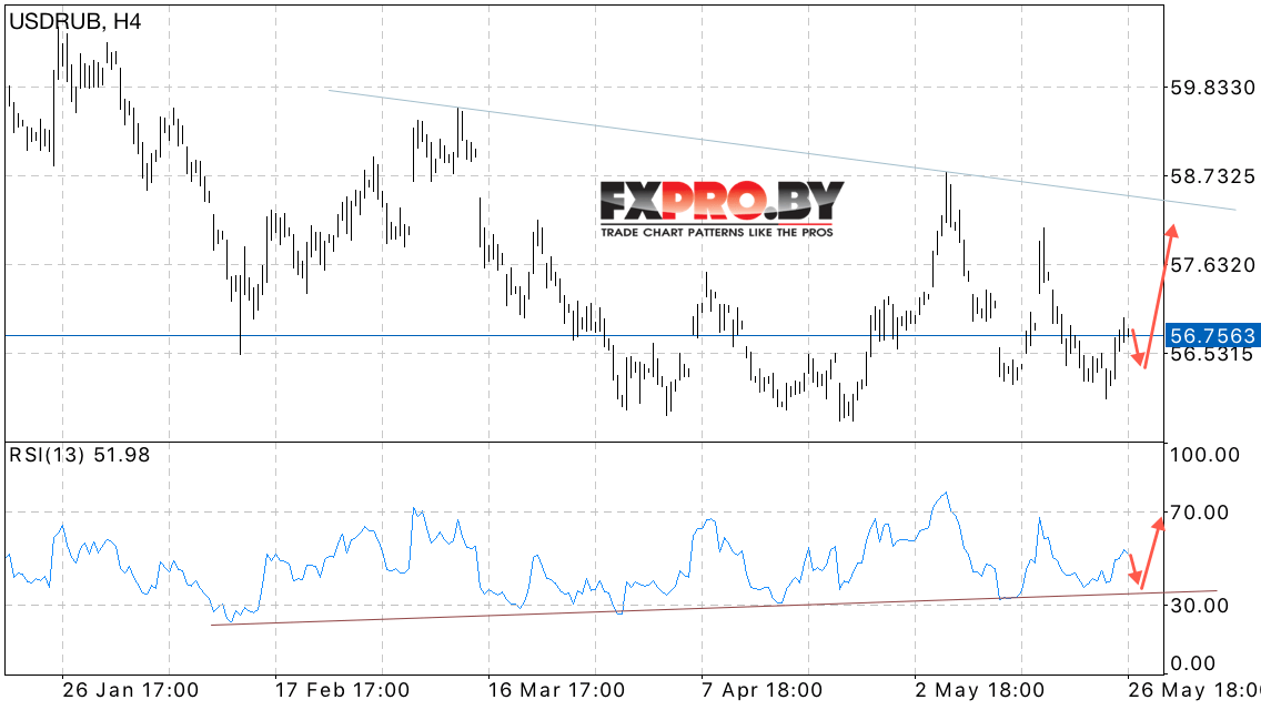 USD/RUB прогноз курса Доллара к Рублю на 30 мая 2017