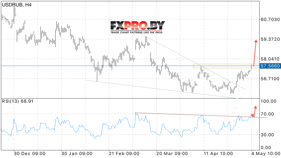 USD/RUB прогноз курса Доллара к Рублю на 5 мая 2017