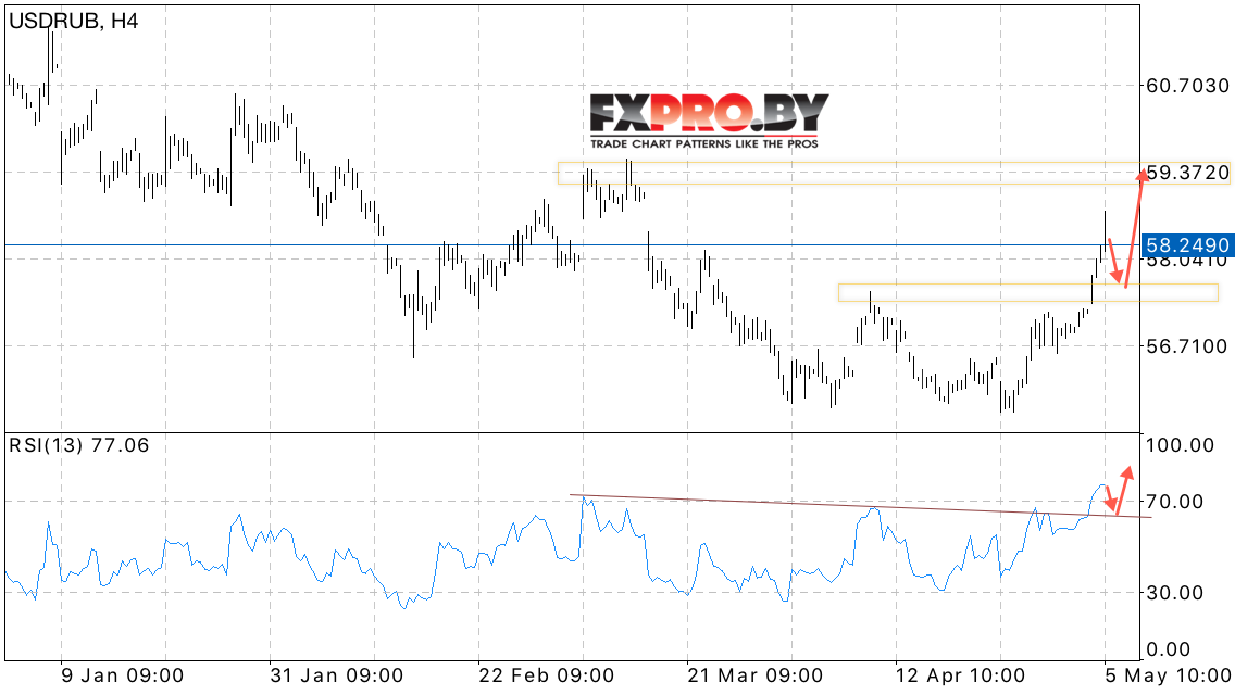 USD/RUB прогноз курса Доллара к Рублю на 8 мая 2017