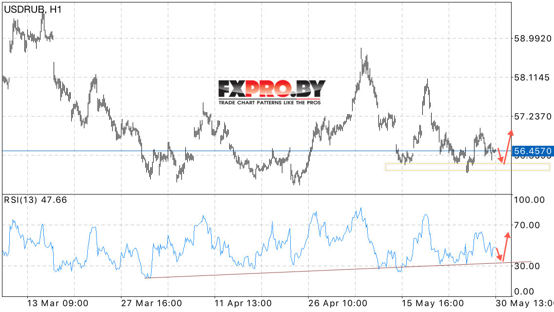 USD/RUB прогноз курса Доллара на 31 мая 2017
