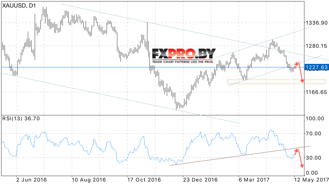 XAU USD прогноз цен Золота на неделю 15 — 19 мая 2017