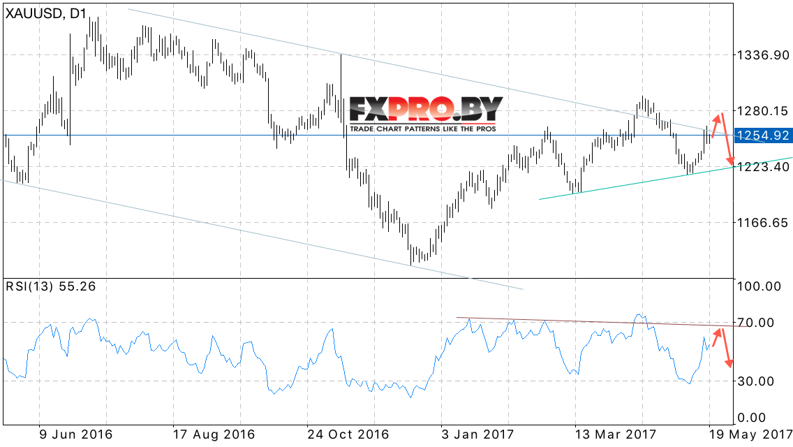 XAU USD прогноз цен Золота на неделю 22 — 26 мая 2017