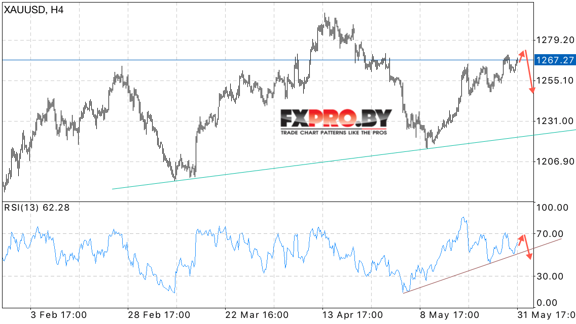 XAU/USD прогноз Форекс цен на Золото на 1 июня 2017