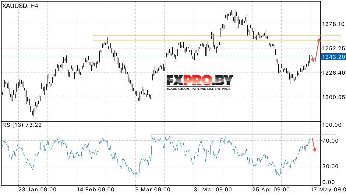 XAU/USD прогноз Форекс цен на Золото на 18 мая 2017