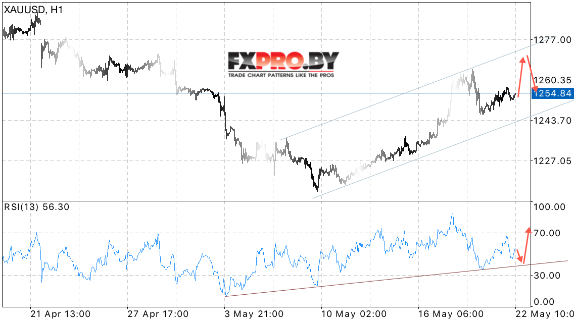 XAU/USD прогноз Форекс цен на Золото на 23 мая 2017