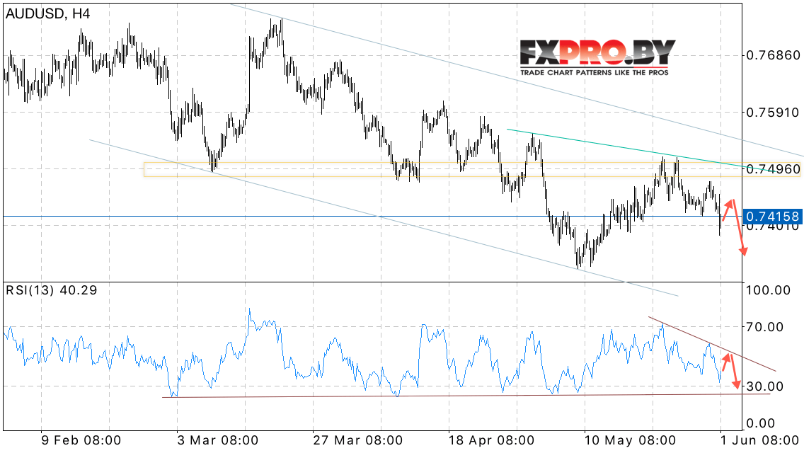 AUD/USD прогноз Австралийского Доллара на 2 июня 2017