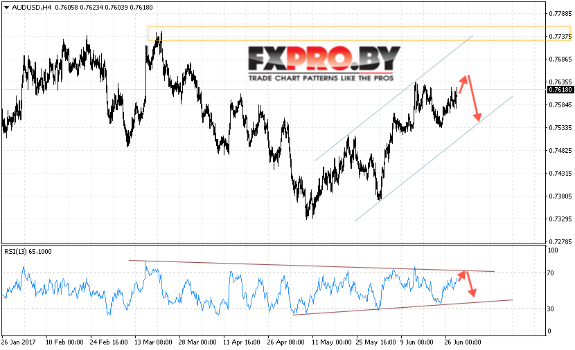 AUD/USD прогноз Австралийского Доллара на 29 июня 2017
