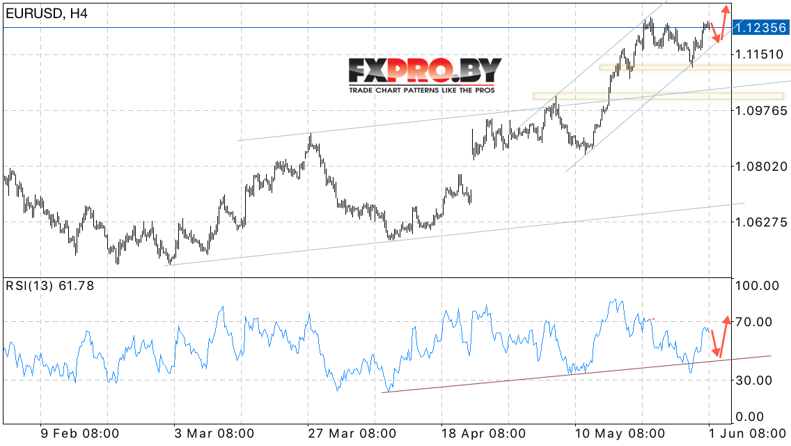 EUR/USD прогноз Евро Доллар на 2 июня 2017
