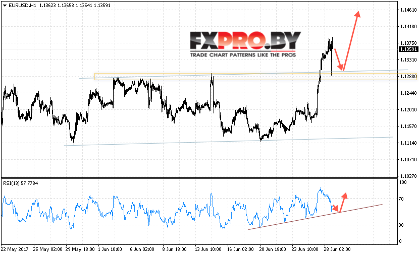 EUR/USD прогноз Евро Доллар на 29 июня 2017