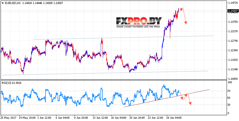 EUR/USD прогноз Евро Доллар на 30 июня 2017