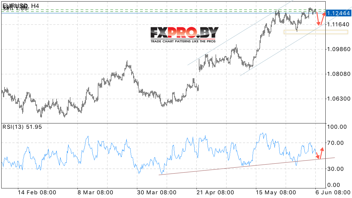 EUR/USD прогноз Евро Доллар на 7 июня 2017