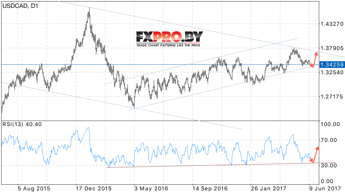 FOREX прогноз USD CAD на неделю 12 — 16 июня 2017