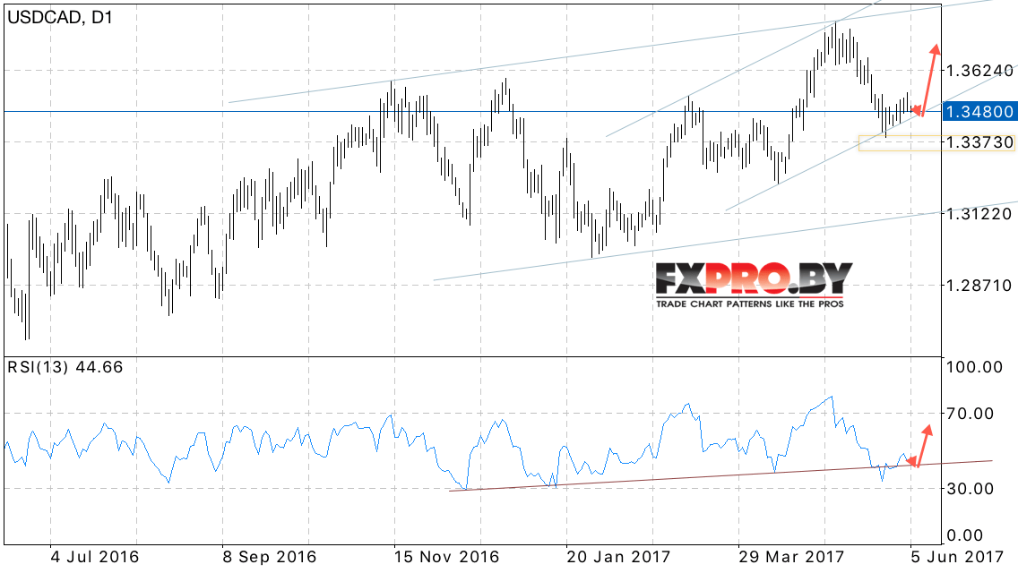 FOREX прогноз USD CAD на неделю 5 — 9 июня 2017