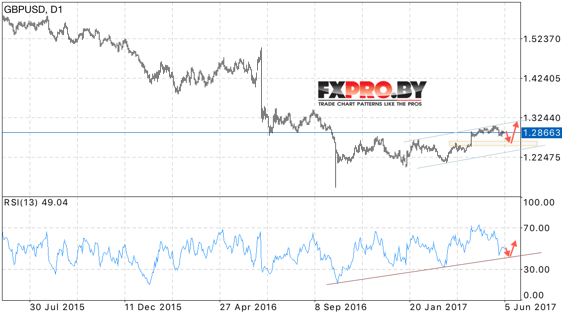 GBP USD прогноз Форекс на неделю 5 — 9 июня 2017