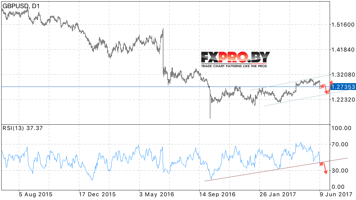 GBP USD прогноз Форекс на неделю на 12 — 16 июня 2017