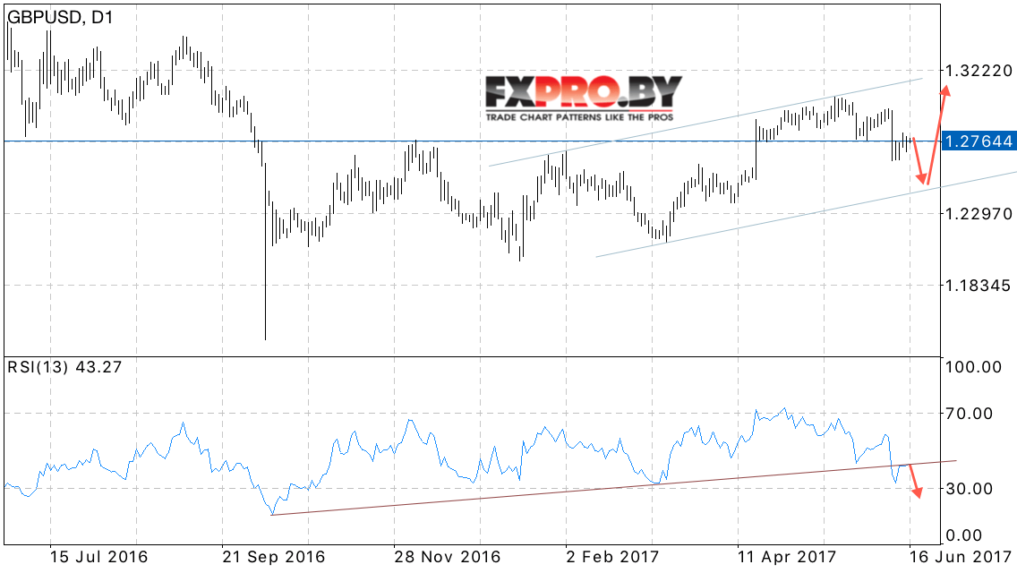 GBP USD прогноз Форекс на неделю на 19 — 23 июня 2017