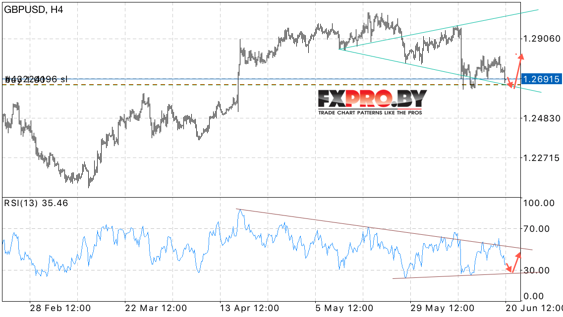 GBP/USD прогноз Британский Фунт на 21 июня 2017