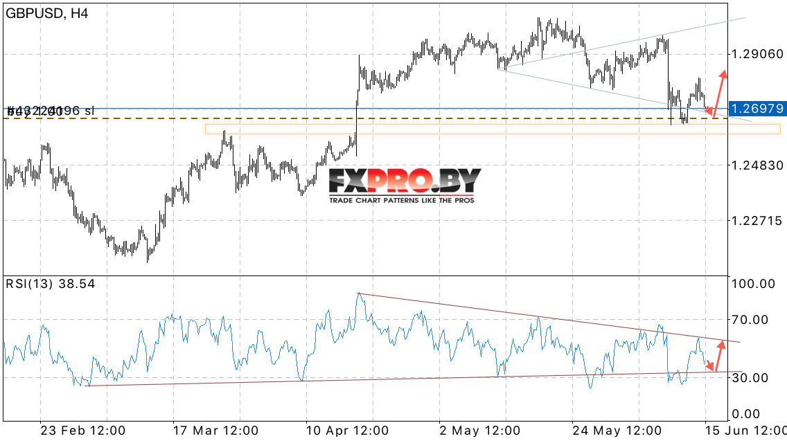 GBP/USD прогноз Британского Фунта на 16 июня 2017