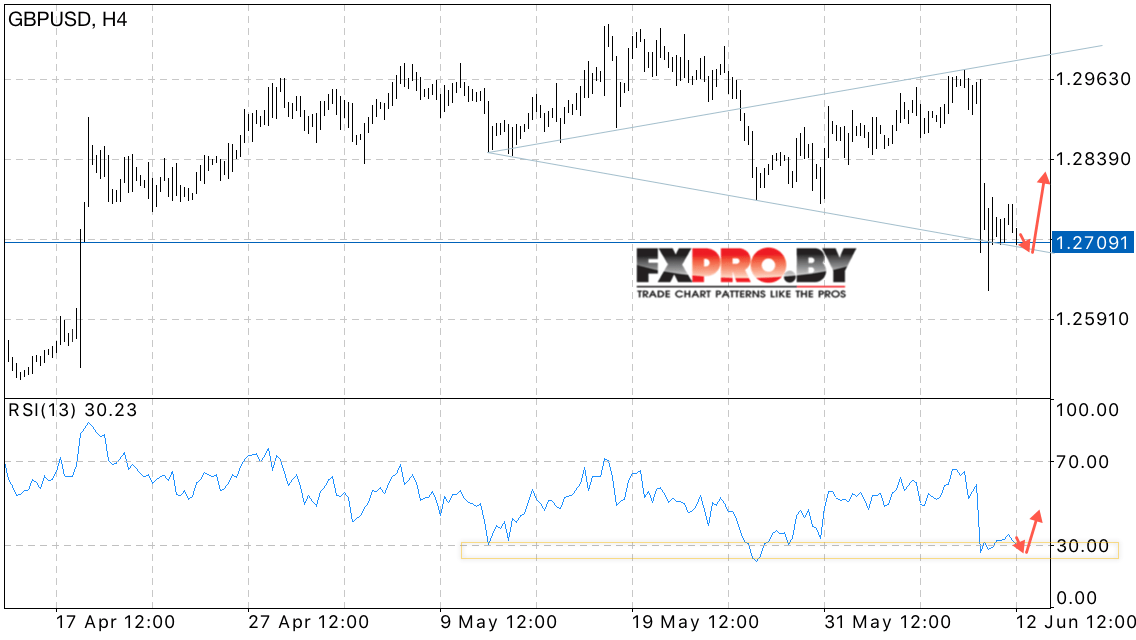 GBP/USD прогноз Фунт Доллар на 13 июня 2017