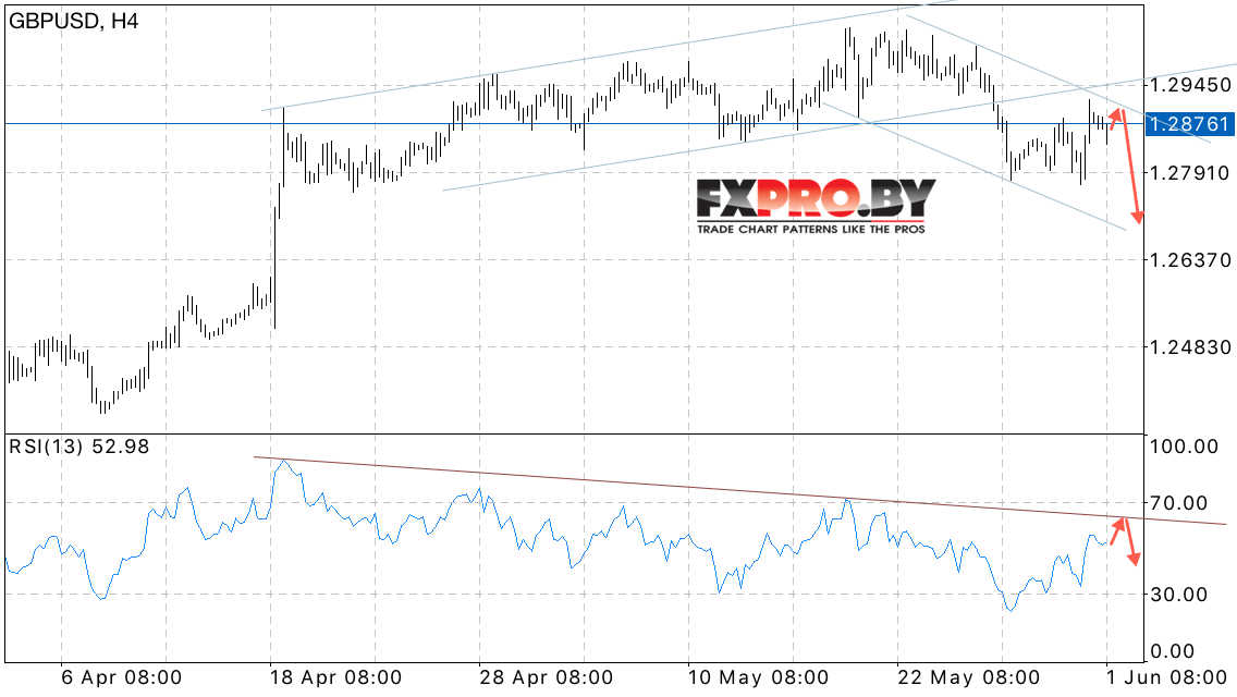 GBP/USD прогноз Фунт Доллар на 2 июня 2017
