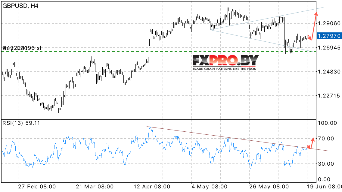 GBP/USD прогноз Фунт Доллар на 20 июня 2017