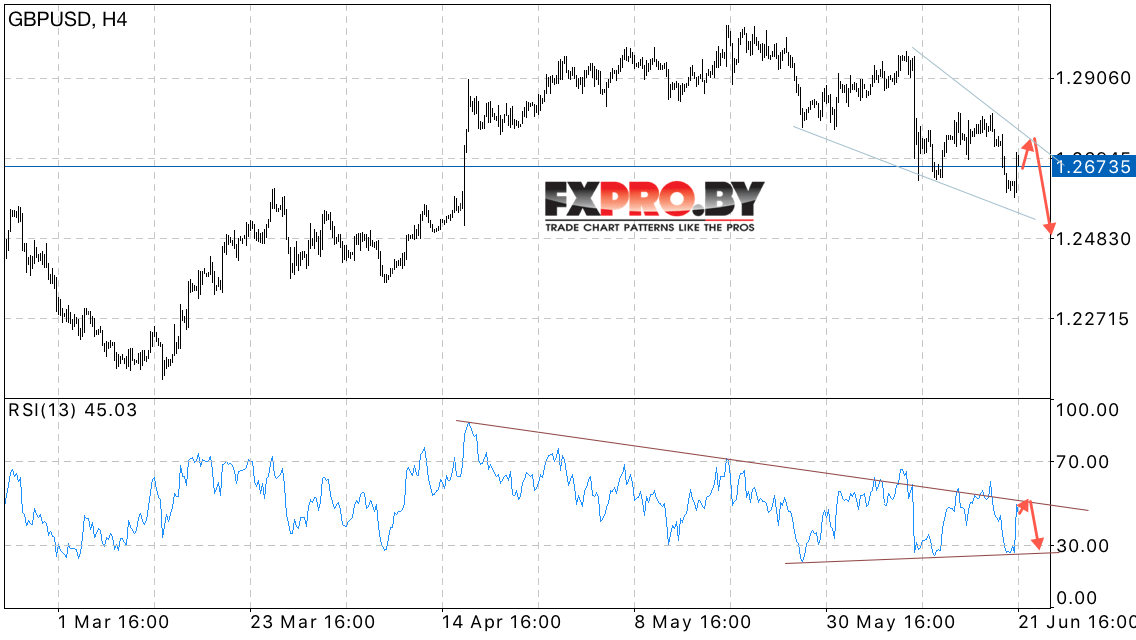 GBP/USD прогноз Фунт Доллар на 22 июня 2017