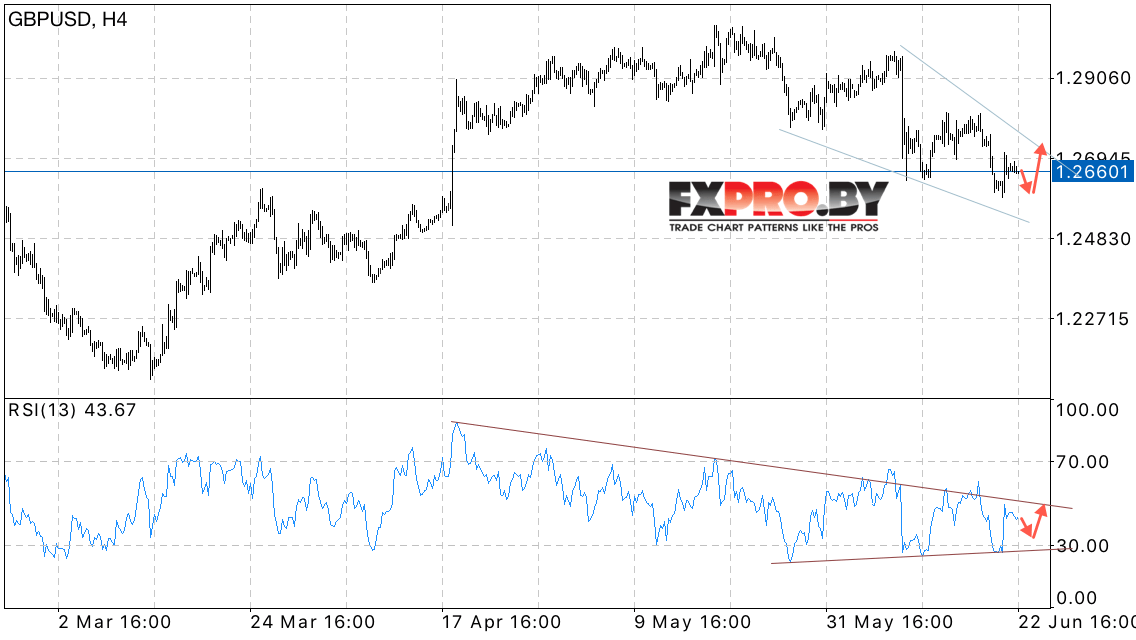 GBP/USD прогноз Фунт Доллар на 23 июня 2017