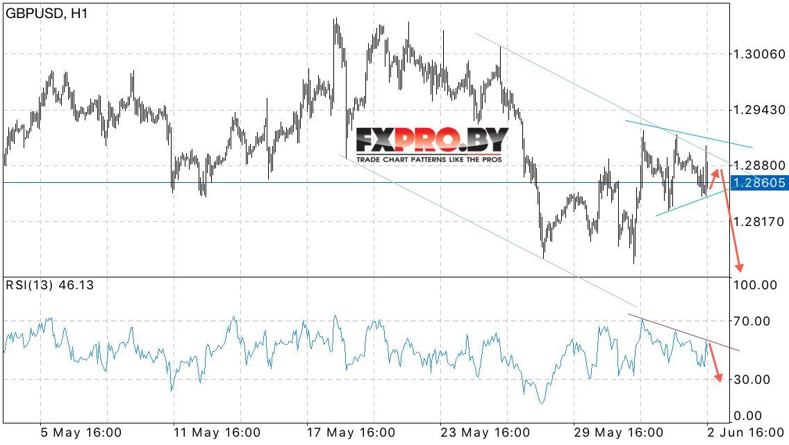 GBP/USD прогноз Фунт Доллар на 5 июня 2017