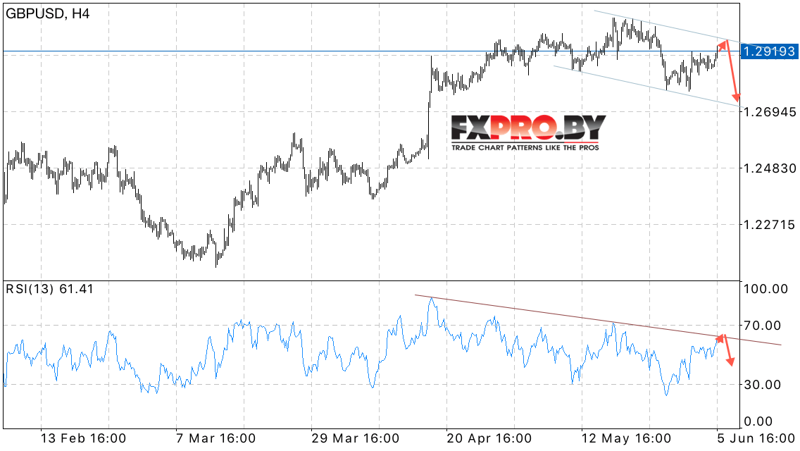 GBP/USD прогноз Фунт Доллар на 6 июня 2017