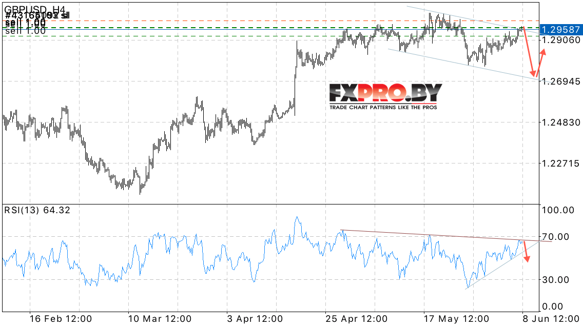 GBP/USD прогноз Фунт Доллар на 9 июня 2017