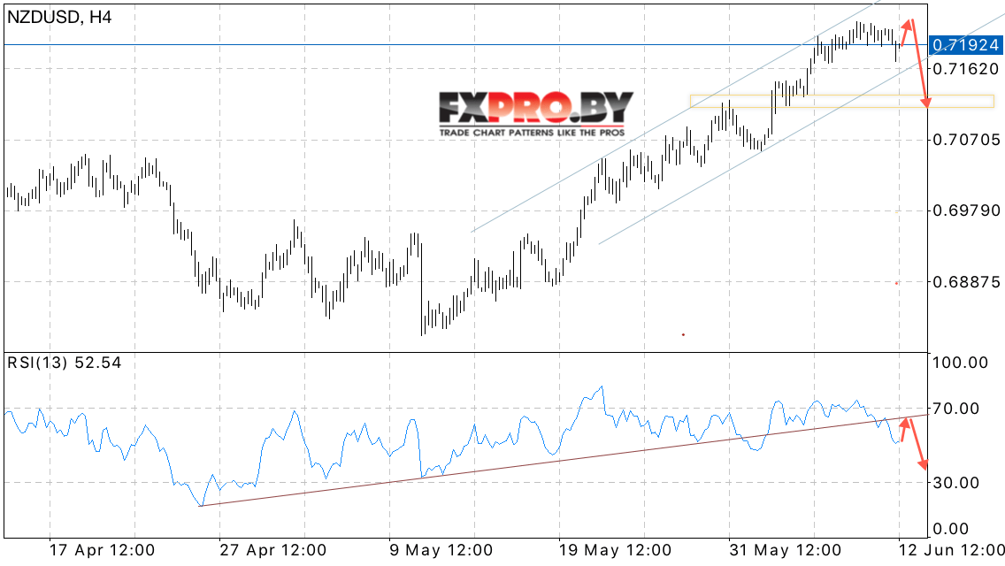 NZD/USD прогноз Новозеландского Доллара на 13 июня 2017