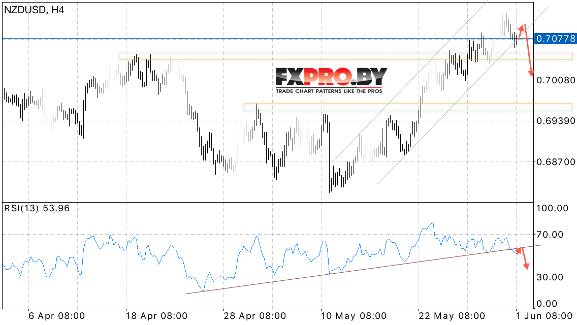 NZD/USD прогноз Новозеландского Доллара на 2 июня 2017