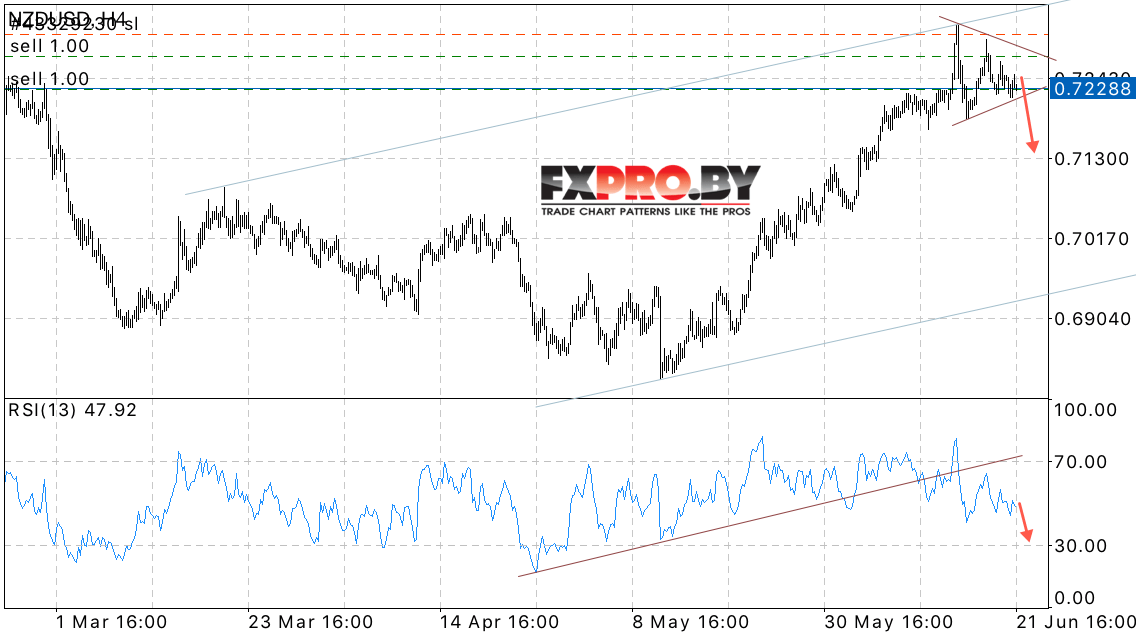 NZD/USD прогноз Новозеландского Доллара на 22 июня 2017