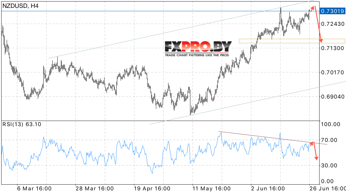 NZD/USD прогноз Новозеландского Доллара на 27 июня 2017
