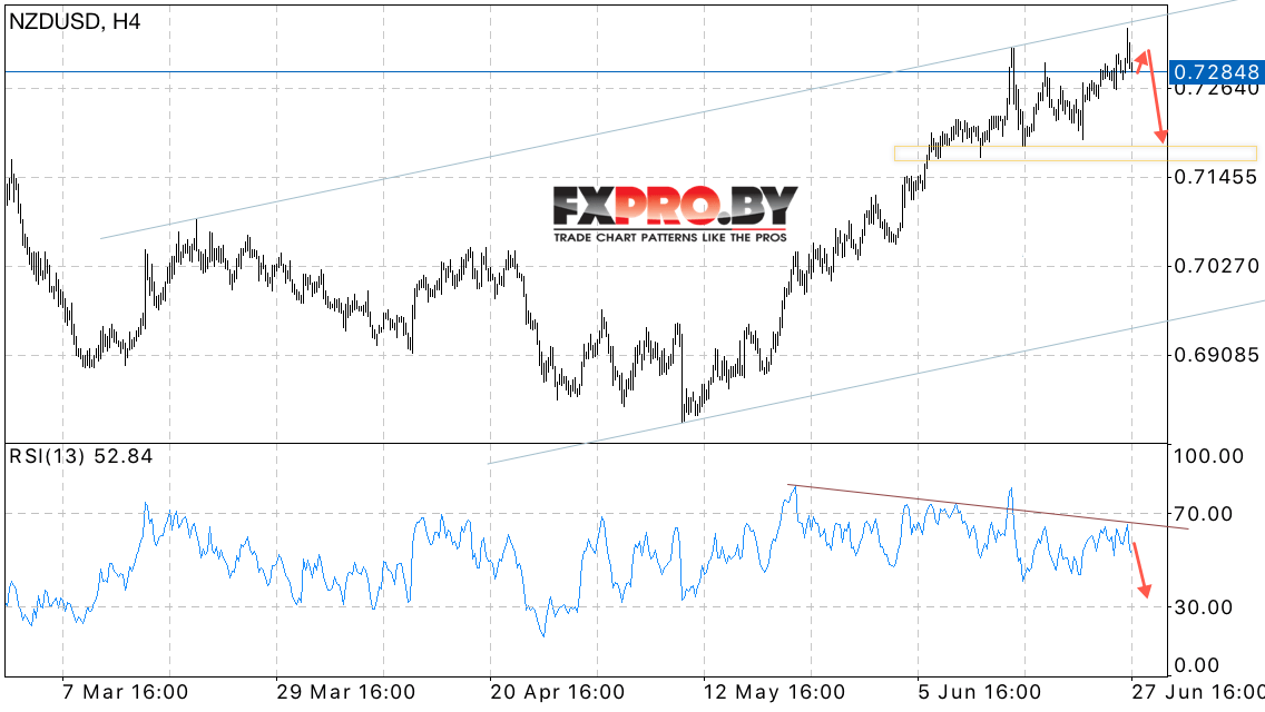 NZD/USD прогноз Новозеландского Доллара на 28 июня 2017