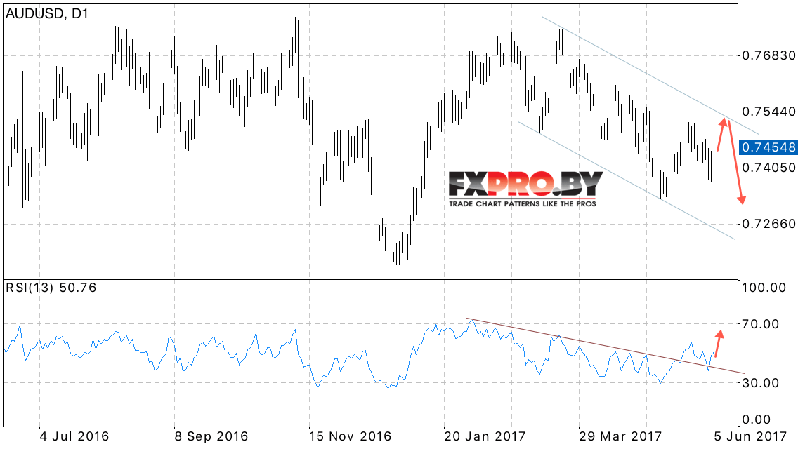 Прогноз AUD USD на неделю 05.06.2017 — 09.06.2017
