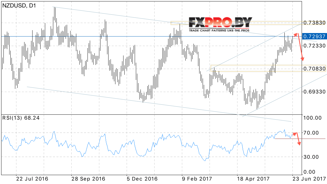 Технический анализ Форекс NZD USD на 26 — 30 июня 2017