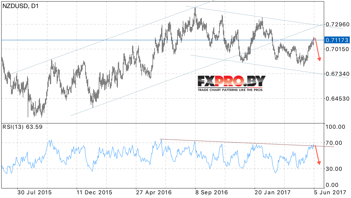 Технический анализ NZD USD на 5 — 9 июня 2017