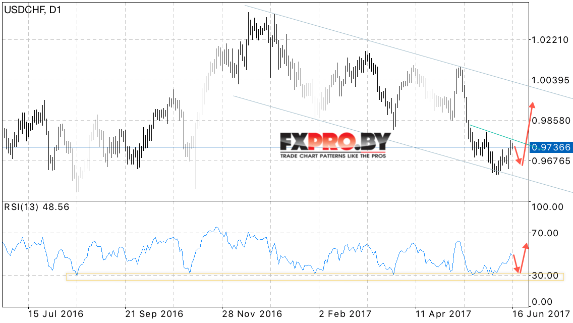 USD CHF прогноз Доллар Франк на 19 — 23 июня 2017