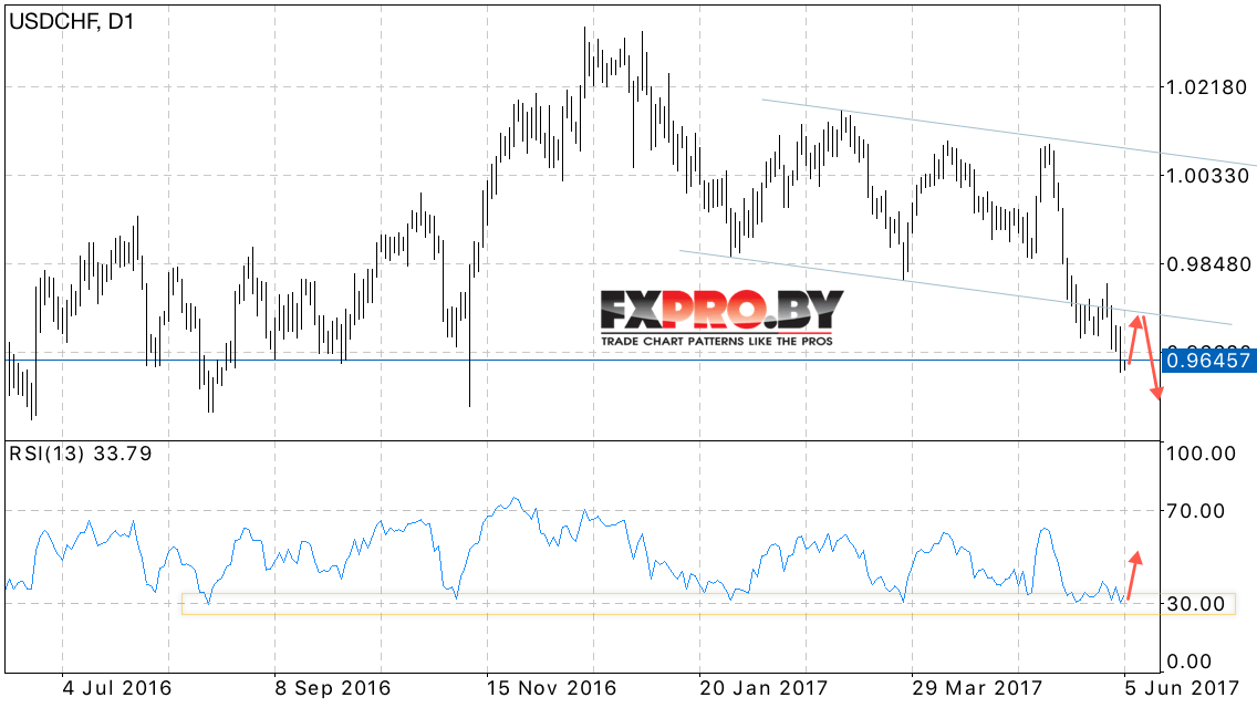 USD CHF прогноз Доллар Франк на 5 — 9 июня 2017