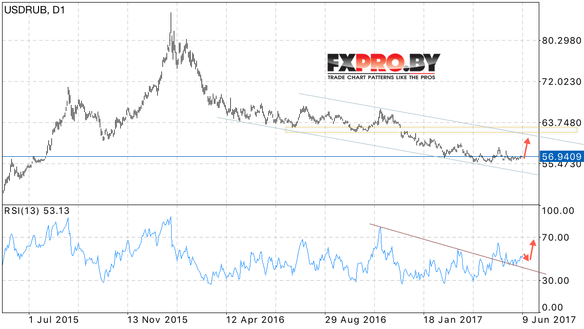 USD RUB прогноз курса Доллара на 12 — 16 июня 2017