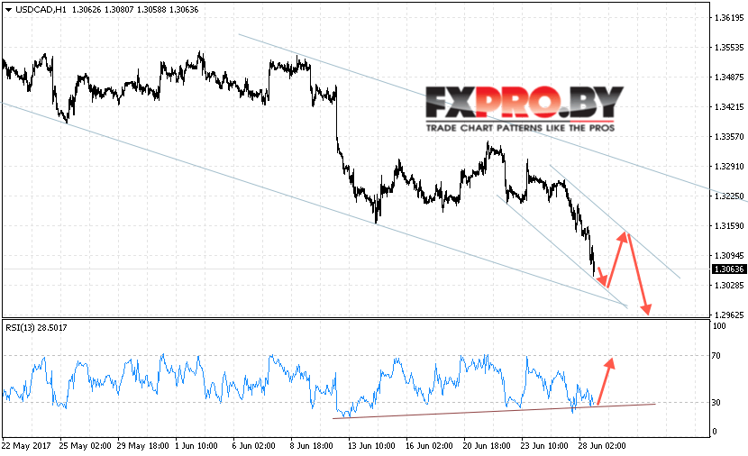 USD/CAD прогноз Канадского Доллара на 29 июня 2017