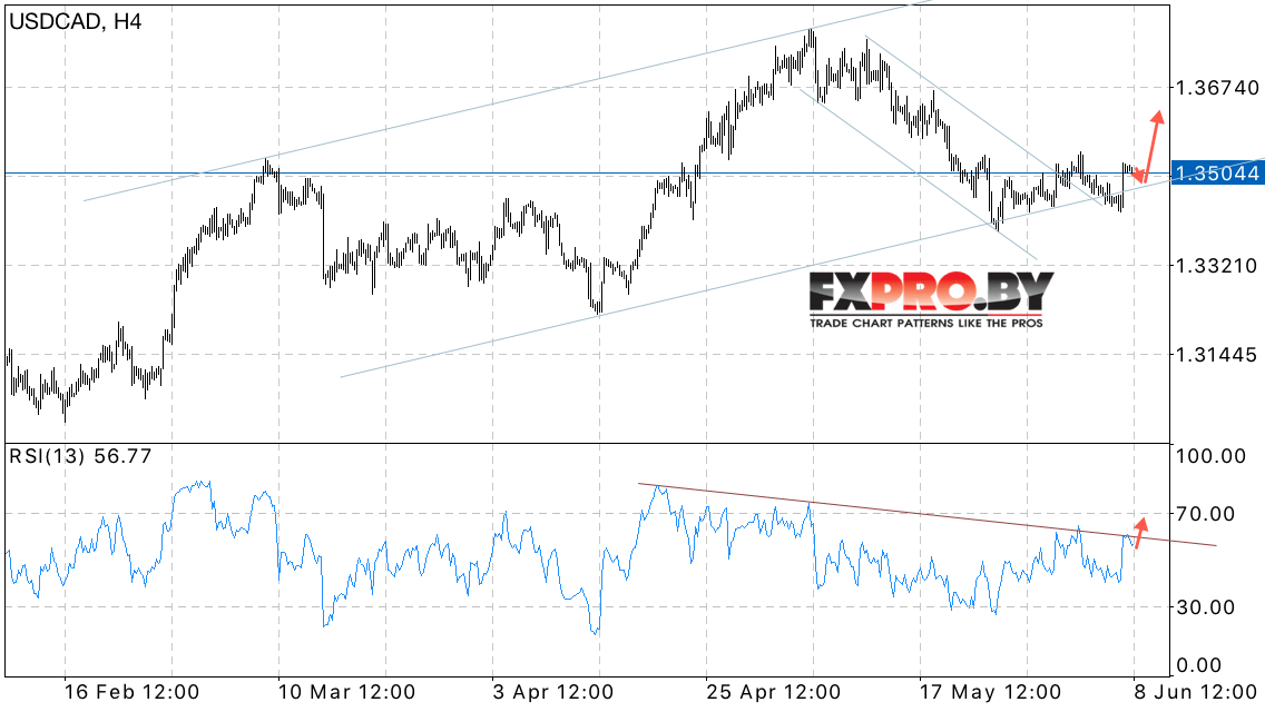 USD/CAD прогноз Канадского Доллара на 9 июня 2017