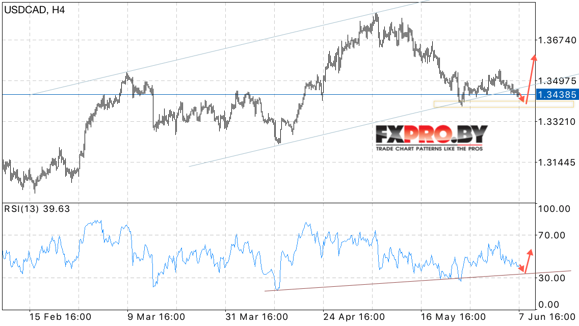 USD/CAD прогноз на 8 июня 2017