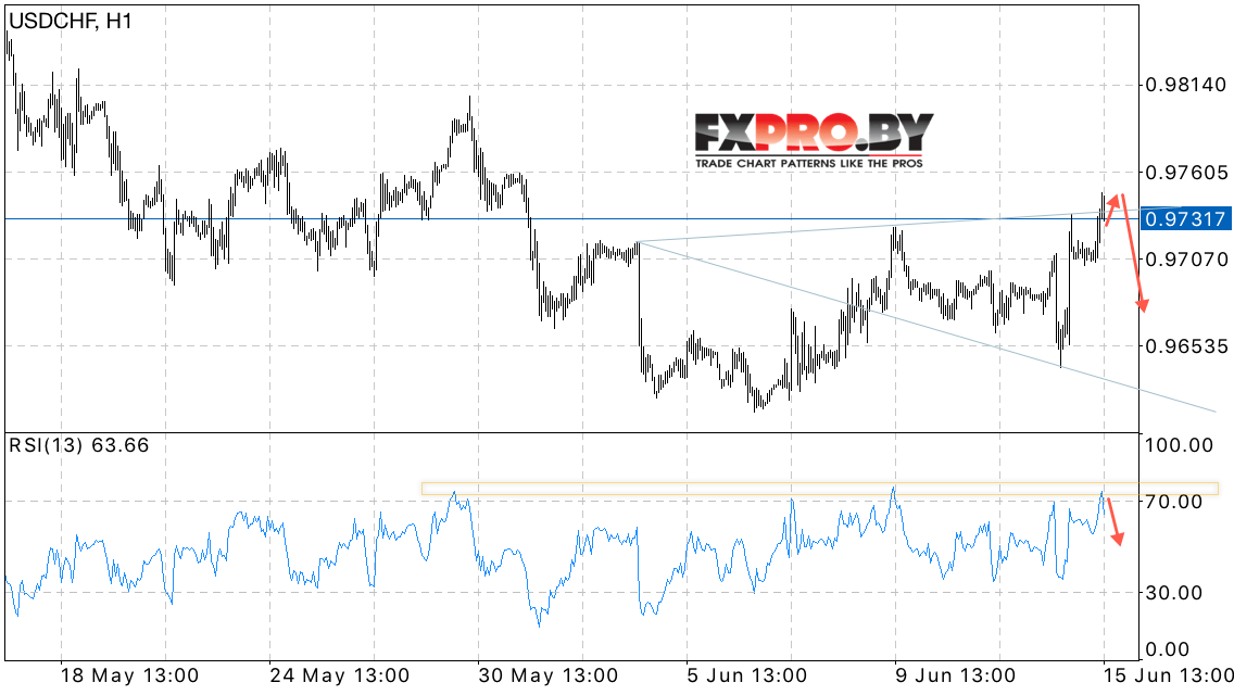 USD/CHF прогноз Доллар Франк на 16 июня 2017