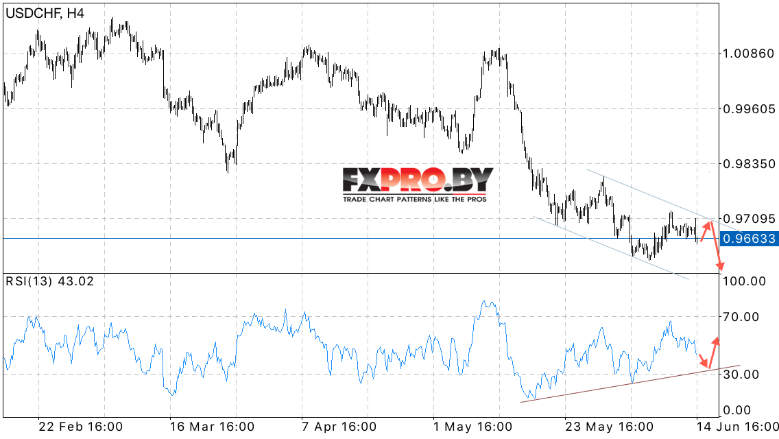 USD/CHF прогноз курса Доллара к Франку на 15 июня 2017