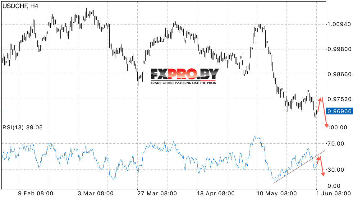 USD/CHF прогноз курса Доллара к Франку на 2 июня 2017