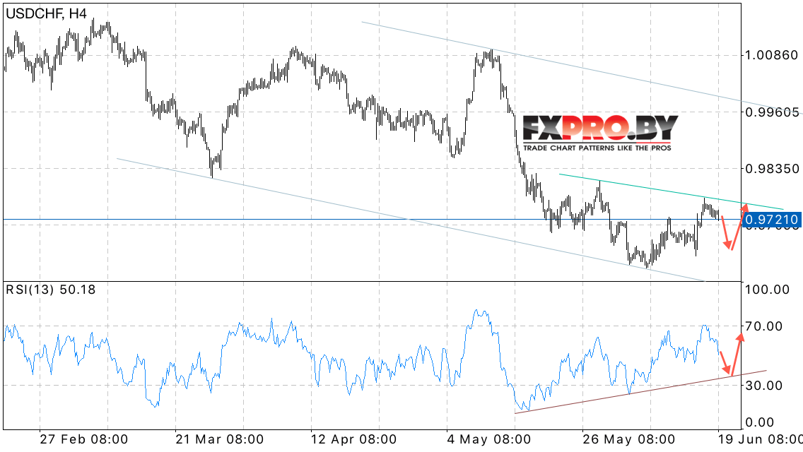 USD/CHF прогноз курса Доллара к Франку на 20 июня 2017