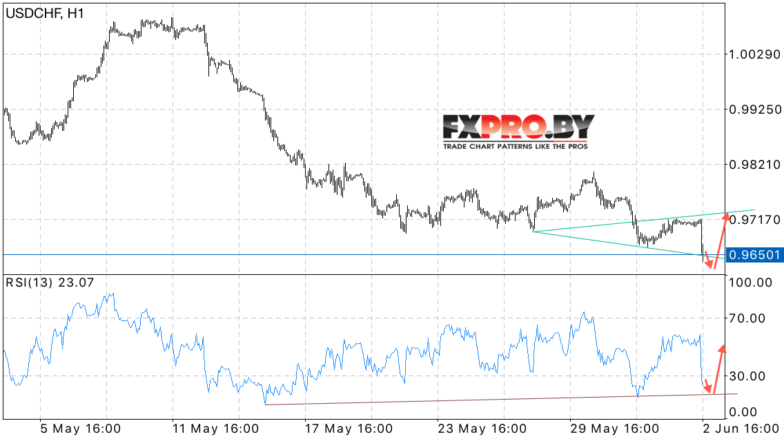 USD/CHF прогноз курса Доллара к Франку на 5 июня 2017